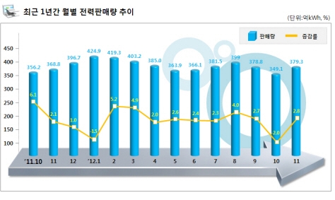11월 전력판매량, 전년 동월 대비 2.8% 증가 