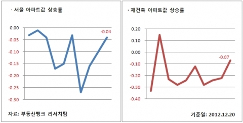 대선 끝났어도 집값은 하락 
