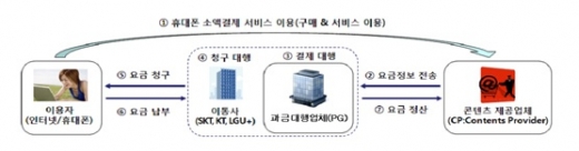 휴대전화 소액결제, 구매 품목·가격 명시해야 
