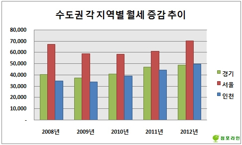 수도권 점포시장, 5년 내 권리금·월세 ‘최고’ 