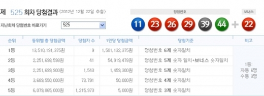 로또 525회 당첨번호, '11, 23, 26, 29, 39, 44 + 보너스 22'