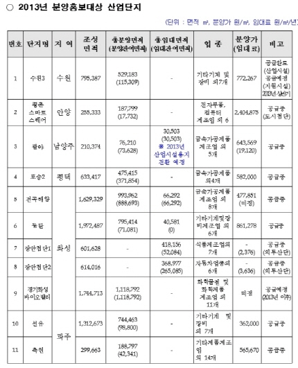 혜택 많은 알짜 산업단지, '多 있네' 
