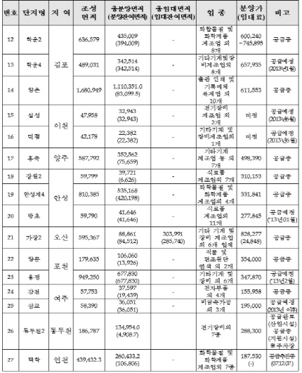 혜택 많은 알짜 산업단지, '多 있네' 