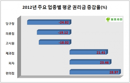 올해 권리금 상승률 최고 업종 ‘편의점’ 