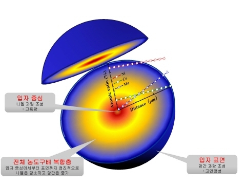 대용량, 고안정성 리튬이차전지용 양극소재  