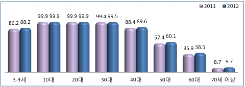 [HOT ISSUE] 휴대폰 이용률 TV·PC 넘어선 ‘스마트 모빌리티 시대’  