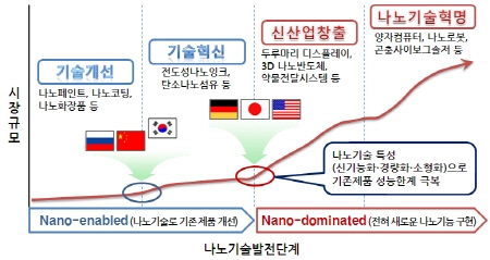 [POLICY] ‘나노융합이 열어가는 제조업 미래’ 산업 현신 주도  