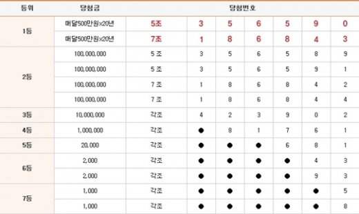 연금복권 78회 1등 당첨번호 '5조356590, 7조186843'