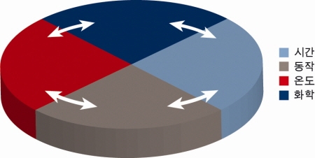 [TECH & INSIDE] 효율적인 장비 세정