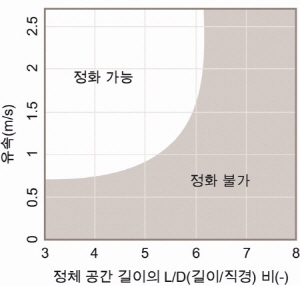 [TECH & INSIDE] 효율적인 장비 세정