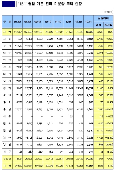 전국 미분양주택 어디에 얼마나 있나 