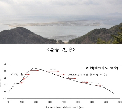 옹진군 대이작도 모래섬, 태풍 등으로 20~30m까지 이동 