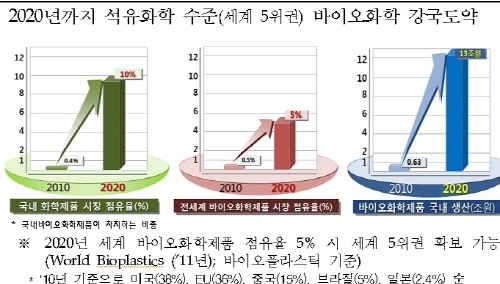 바이오 화학 향후 5년간(‘13~’17년) 2,500억 원 규모 지원 