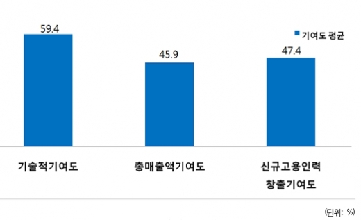 R&D과제 수행업체 기술력↑, 경제력↑, 사업화↑ 