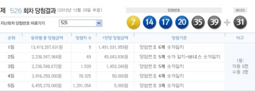 로또 526회 당첨번호, '7, 14, 17, 20, 35, 39 + 보너스 31'