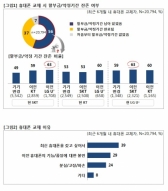 이용자 절반이상 “할부금·약정기간 남았는데 휴대폰 바꿨다”