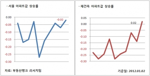 계사년 첫 주 강남 재건축 덕에 오르고, 비강남은 떨어져