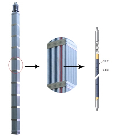 원전핵연료 국산 핵심기술 산업체 이전 