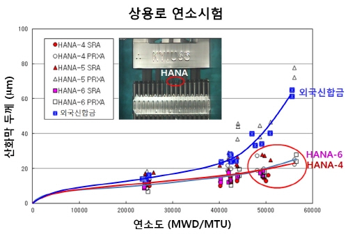 원전핵연료 국산 핵심기술 산업체 이전 