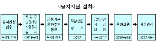 서울시, 태양광발전 자금 지원 63억으로 대폭 확대 