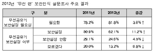 국내 무선랜(와이파이) 보안 수준 어느정도? 