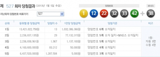 로또 527회 당첨번호, '1, 12, 22, 32, 33, 42 + 보너스 38'