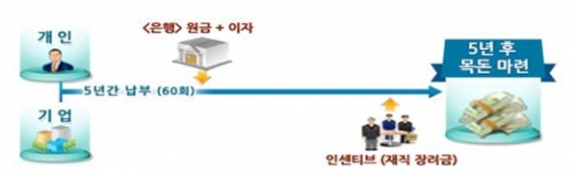 월 50만원→5년 뒤 6800만원…‘중기 기술인력 적금’ 출시 