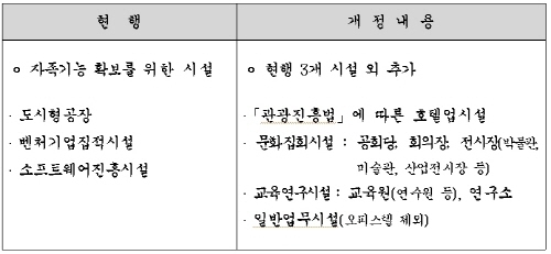 택지개발지구 자족시설용지에 관광호텔, 전시장 등 설치 가능 