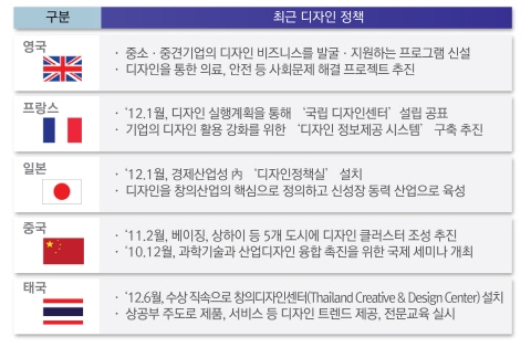 디자인 산업, 새로운 성장 패러다임 제시