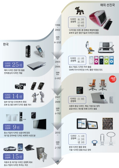 디자인 산업, 새로운 성장 패러다임 제시