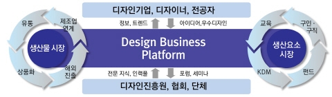 디자인 산업, 새로운 성장 패러다임 제시