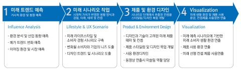 디자인 산업, 새로운 성장 패러다임 제시