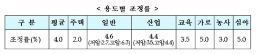 전기요금 14일부터 평균 4％인상…주택용은 2% 
