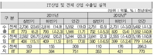 지난해 IT 무역수지 773억달러 흑자…역대 2위 기록 