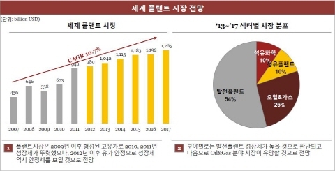 해외플랜트 세계경기 침체 불구 전년수준(650억 불) 유지