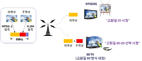 세계최초 3DTV 국제표준 우리 기술로 