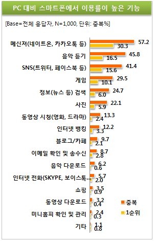 스마트폰 의존 심화, “올해 PC보다 더 많이 이용할 것” 