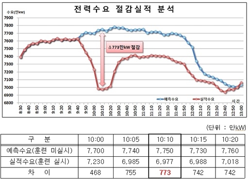 정전대비 훈련 전력소비 773만㎾ 줄였다 