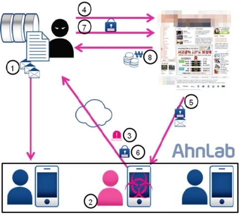 스마트폰 소액결제 악성코드 기승 주의 당부