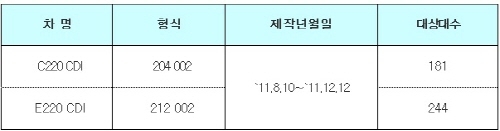 벤츠자동차(C220 CDI, E220 CDI) 리콜 실시