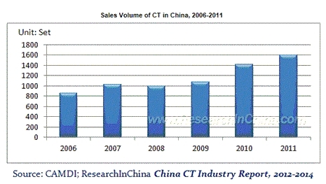 향후 5~10년, 중국제 CT장비 시장점유율 ↑ 전망