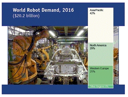 세계 로봇 시장, 2016년 202억 달러 전망