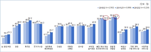 국내 기업 IT활용지수 4년연속 상승