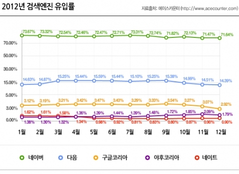 검색엔진 유입률 분석…검색엔진 양극화 두드러져
