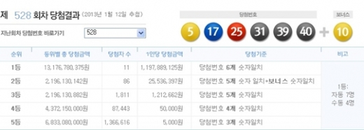 로또 528회 당첨번호, '5, 17, 25, 31, 39, 40 + 보너스 10'