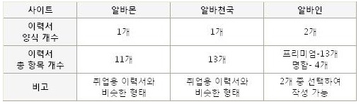 배달 알바, 외국어 점수 꼭 써야 하나요? 