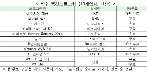 악성코드 제거프로그램 실태 보니…