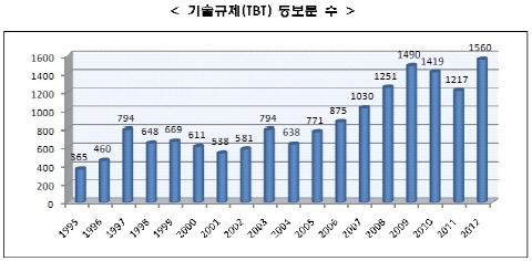 WTO, 기술규제 통보문 1,560건으로 사상 최고치 
