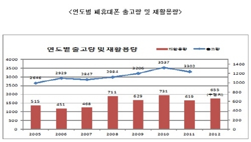 폐휴대폰 재활용률 40% 이하, 환경도 자원도 ‘꽁꽁’