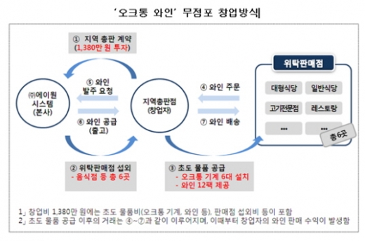 광고에 등장한 ‘성공한 창업주?’ 알고보니 거짓 성공사례